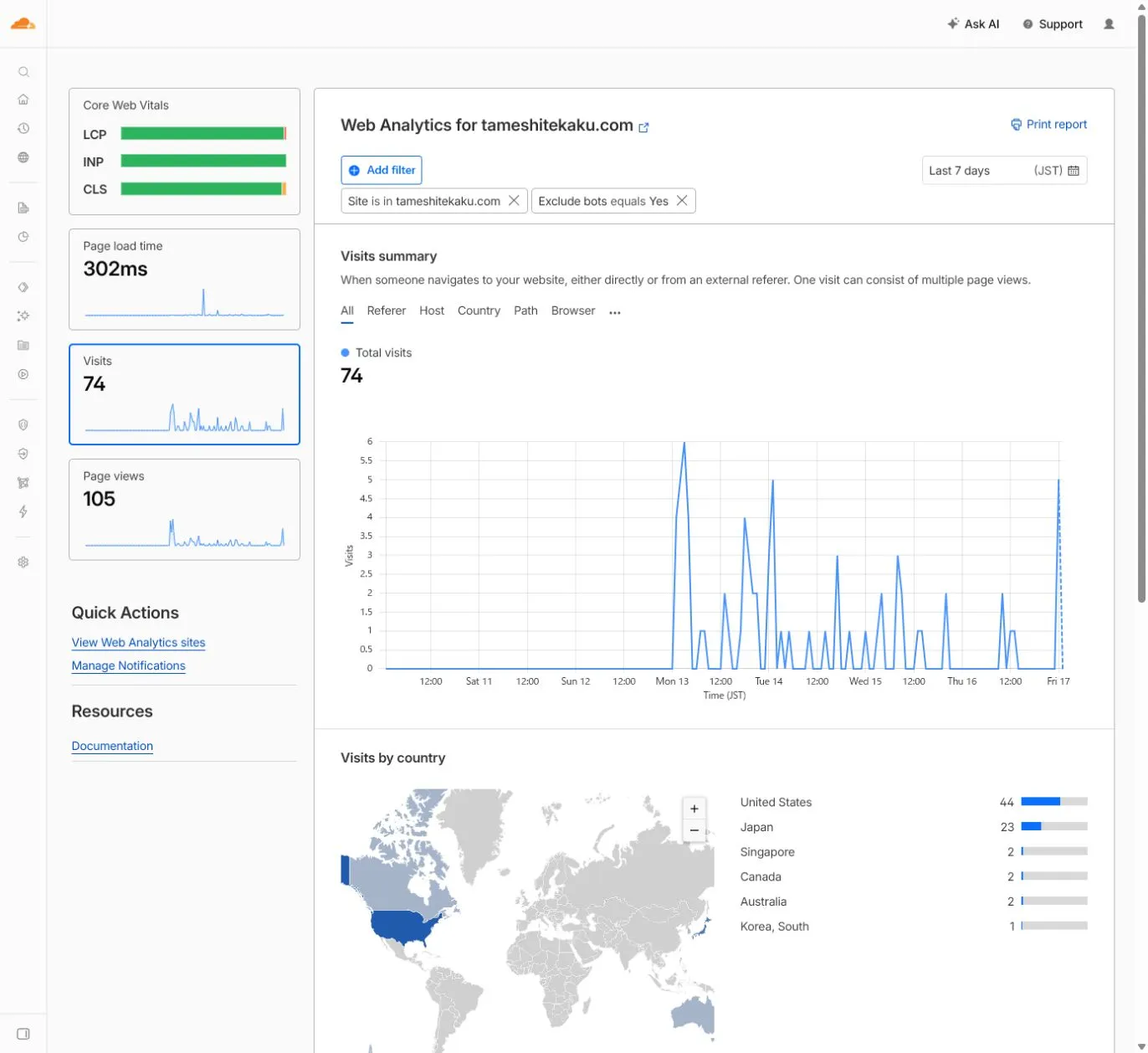 Cloudflare Web Analyticsで直近7日間のVisitsとPageviewsを確認している画面