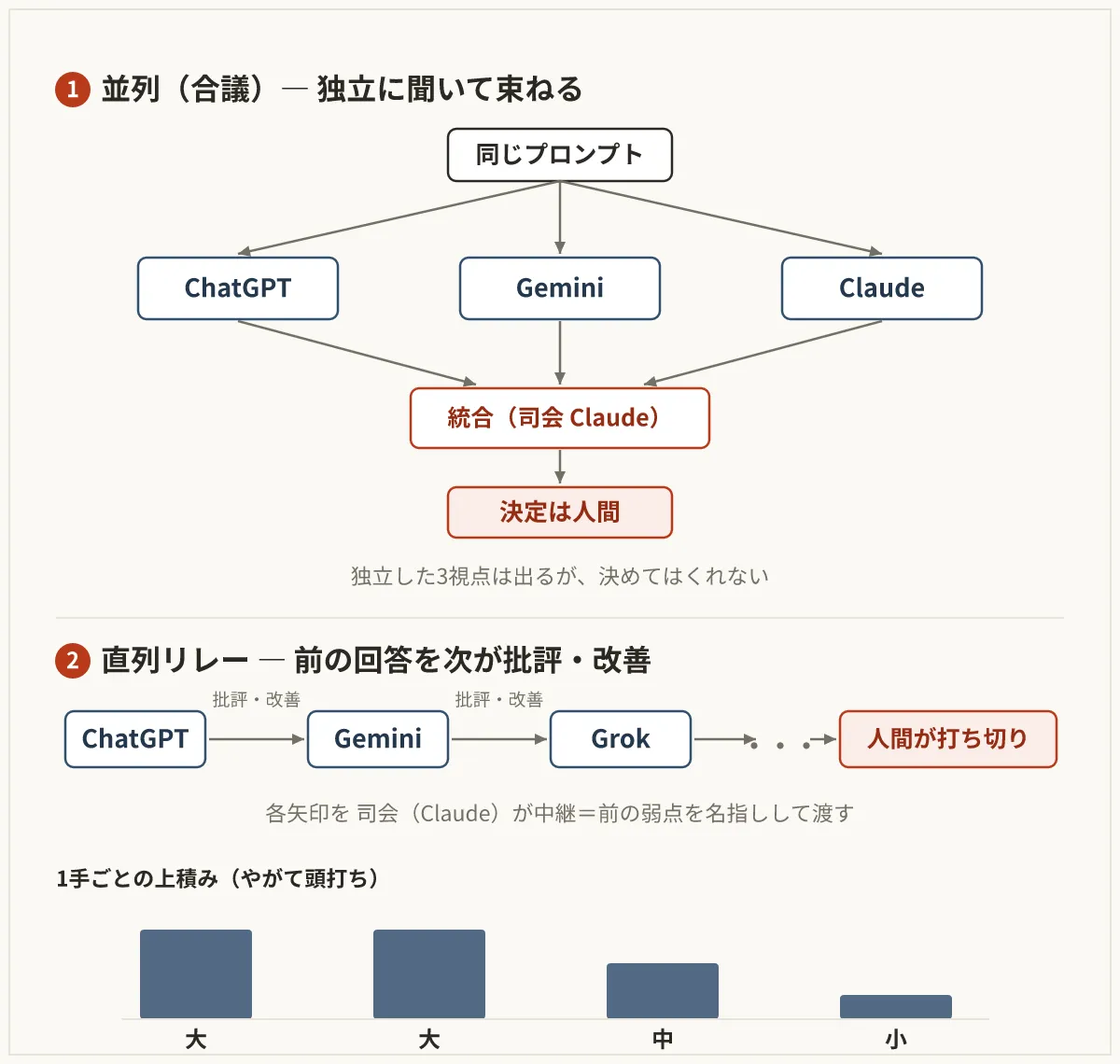 並列(合議)と直列リレーのフロー図。並列は同じプロンプトを3つのAIへ独立に投げて統合し、決定は人間が行う。直列リレーはChatGPT→Gemini→Grokと前の回答を批評・改善で渡し、上積みは大・大・中・小と逓減して最後は人間が打ち切る。
