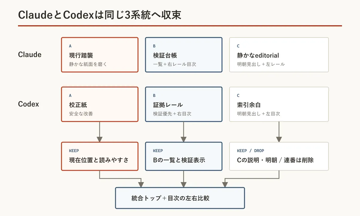 ClaudeとCodexが現行改善、右レール、明朝と左レールの同じ3系統へ収束し、選んだ要素を統合した構成図