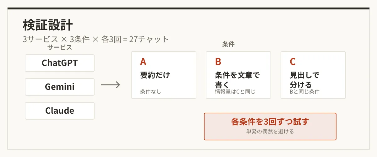 ChatGPT・Gemini・Claudeの3サービスで、条件A・B・Cを各3回ずつ試して27チャットにした検証設計図