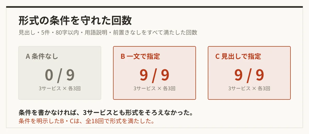 条件を指定しないAでは3サービスとも0回、条件を明示したBとCでは各3回すべてで形式条件を守った結果の図