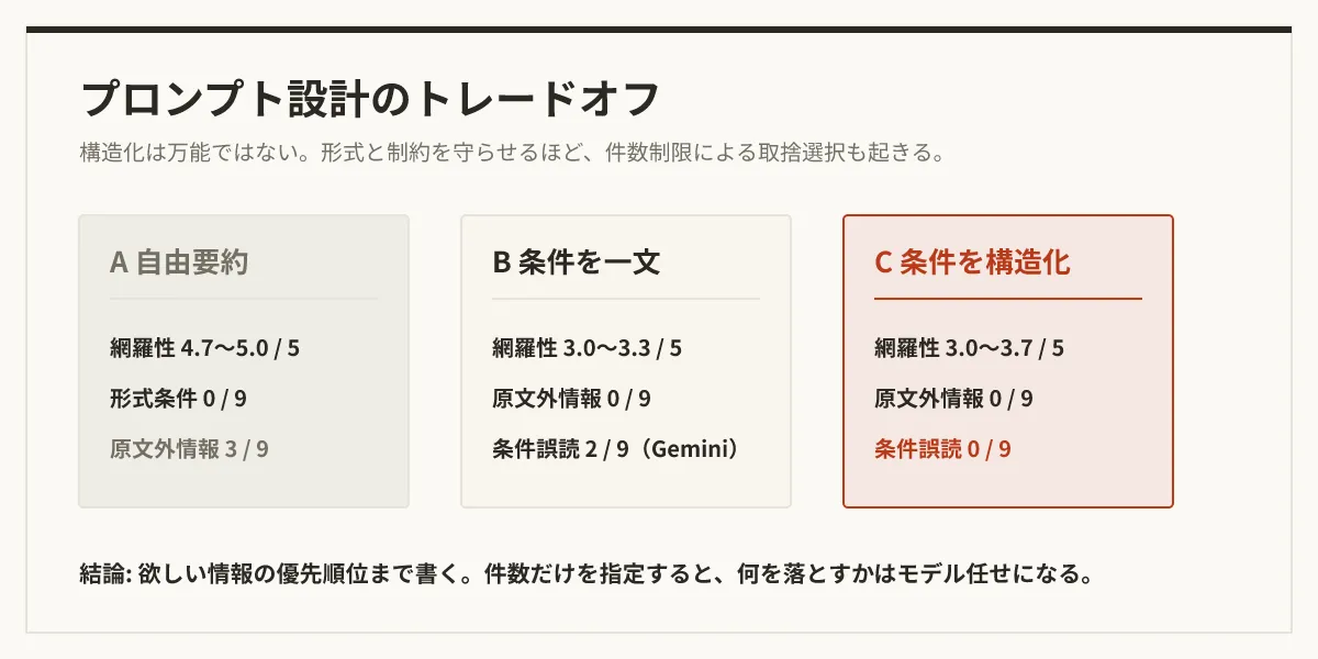 自由要約A、条件を一文にしたB、条件を構造化したCの網羅性・原文外情報・条件誤読のトレードオフを比較した図