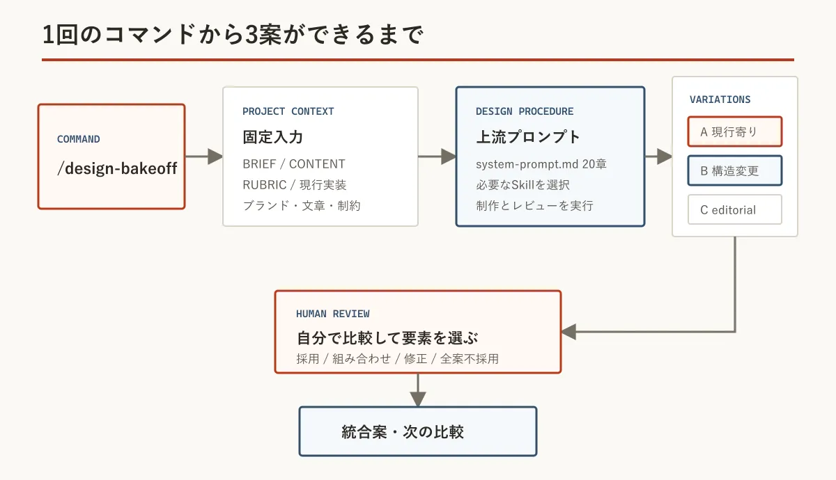 design-bakeoffがプロジェクト固有の入力とClaude Design System Promptを読み、3案生成と人間レビューを経て統合案へ進む流れ
