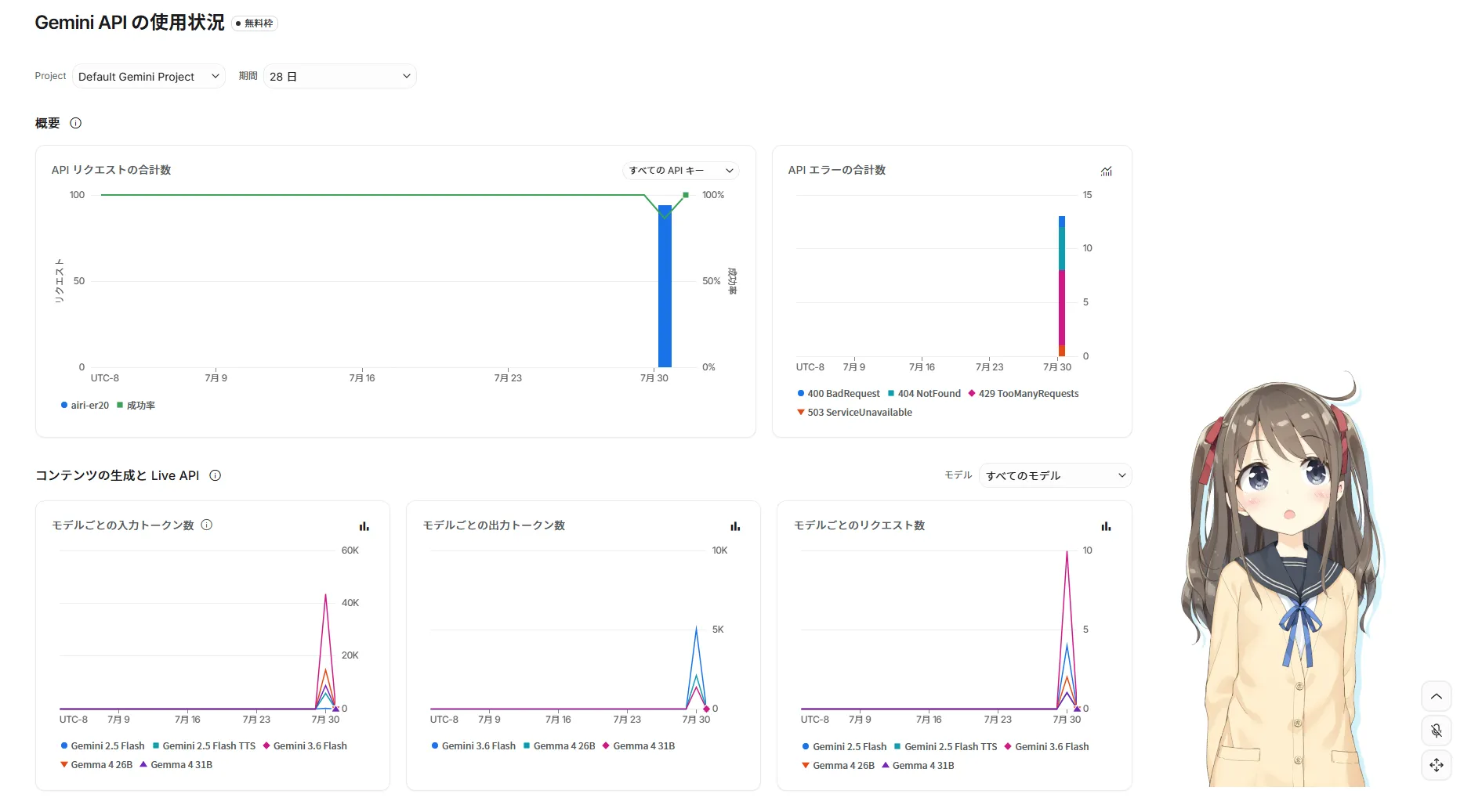 Google AI StudioのGemini API使用状況に無料枠、約90件のリクエスト、エラーとモデル別グラフが表示されている