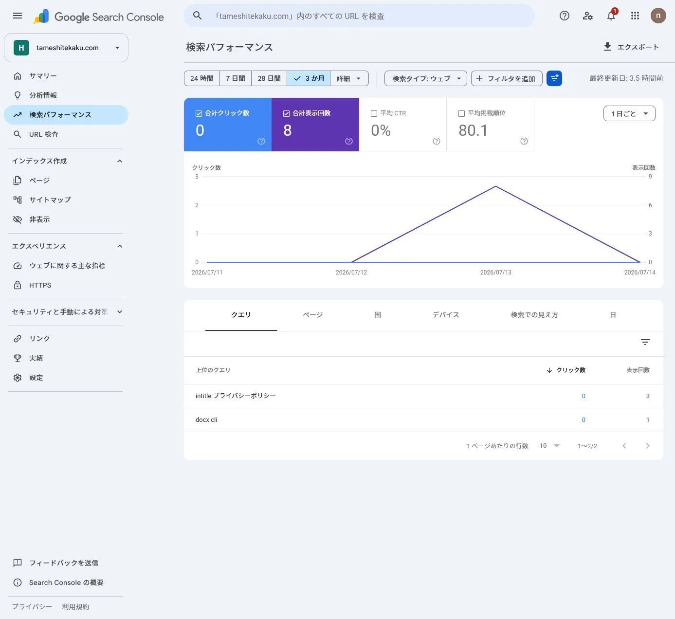 Google Search Consoleで表示回数とクリック数を確認している画面